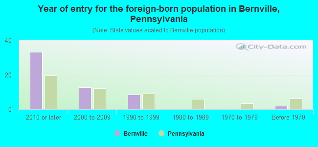 Year of entry for the foreign-born population in Bernville, Pennsylvania