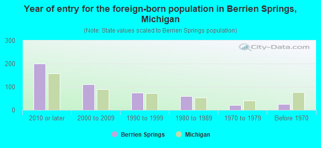 Year of entry for the foreign-born population in Berrien Springs, Michigan