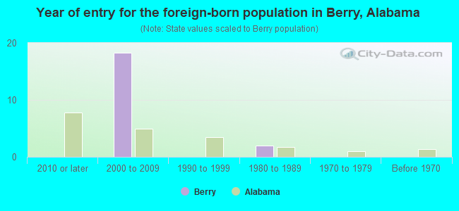 Year of entry for the foreign-born population in Berry, Alabama