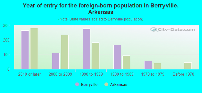 Year of entry for the foreign-born population in Berryville, Arkansas
