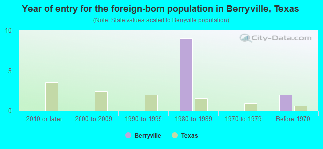 Year of entry for the foreign-born population in Berryville, Texas