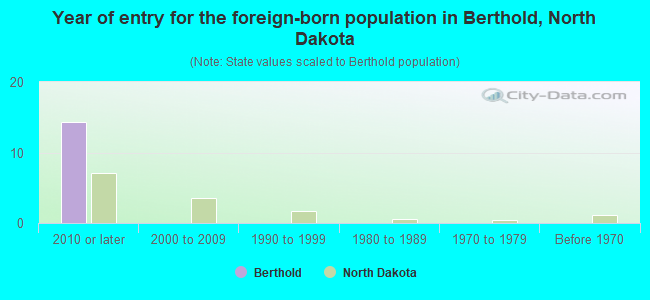 Year of entry for the foreign-born population in Berthold, North Dakota