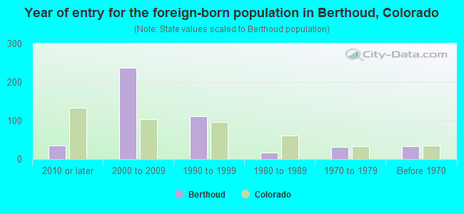 Year of entry for the foreign-born population in Berthoud, Colorado