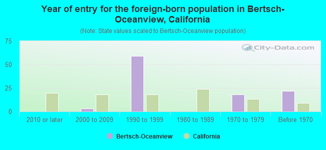 Year of entry for the foreign-born population in Bertsch-Oceanview, California