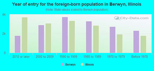 Year of entry for the foreign-born population in Berwyn, Illinois
