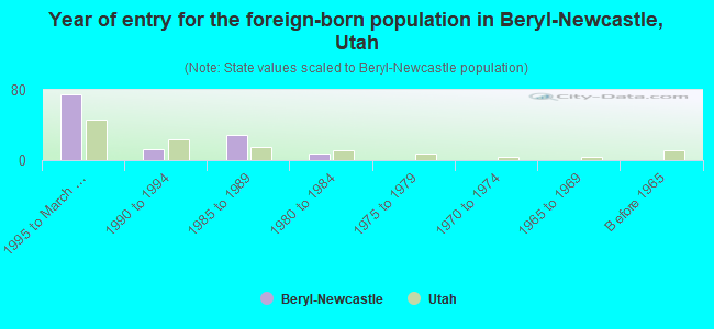 Year of entry for the foreign-born population in Beryl-Newcastle, Utah