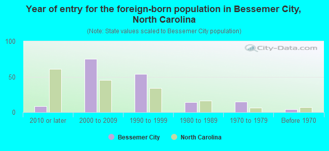 Year of entry for the foreign-born population in Bessemer City, North Carolina