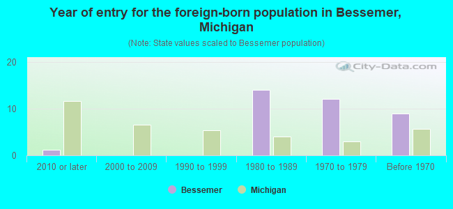 Year of entry for the foreign-born population in Bessemer, Michigan