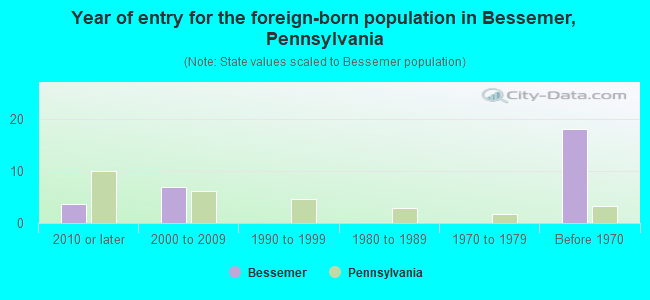 Year of entry for the foreign-born population in Bessemer, Pennsylvania