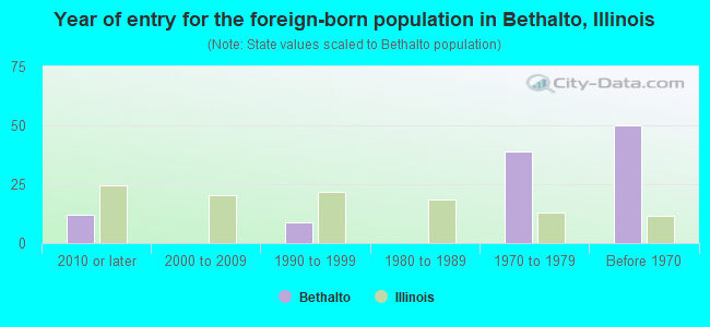 Year of entry for the foreign-born population in Bethalto, Illinois