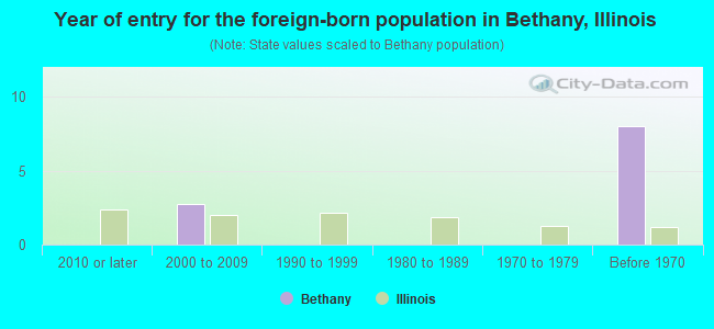 Year of entry for the foreign-born population in Bethany, Illinois