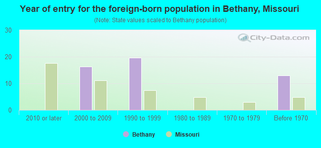 Year of entry for the foreign-born population in Bethany, Missouri