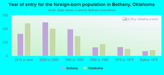 Year of entry for the foreign-born population in Bethany, Oklahoma