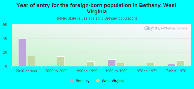 Year of entry for the foreign-born population in Bethany, West Virginia