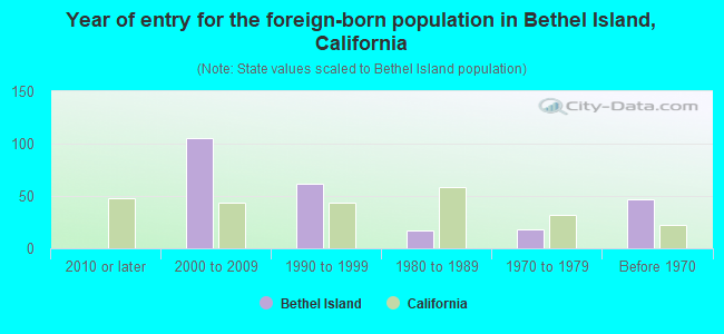Year of entry for the foreign-born population in Bethel Island, California