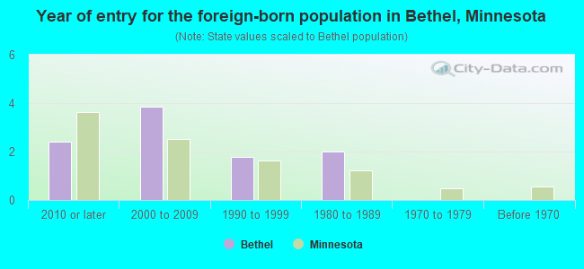 Year of entry for the foreign-born population in Bethel, Minnesota