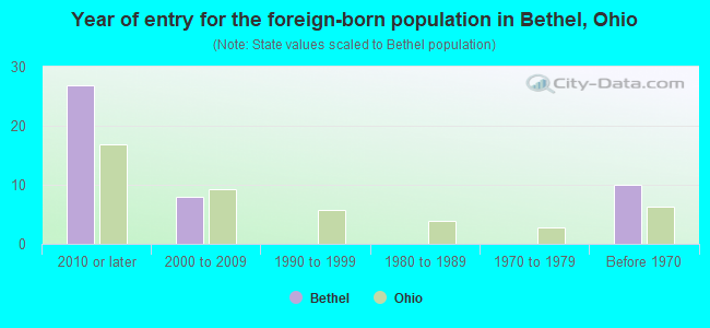 Year of entry for the foreign-born population in Bethel, Ohio