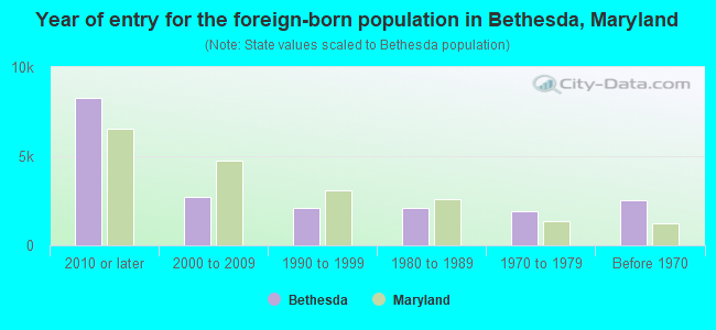 Year of entry for the foreign-born population in Bethesda, Maryland