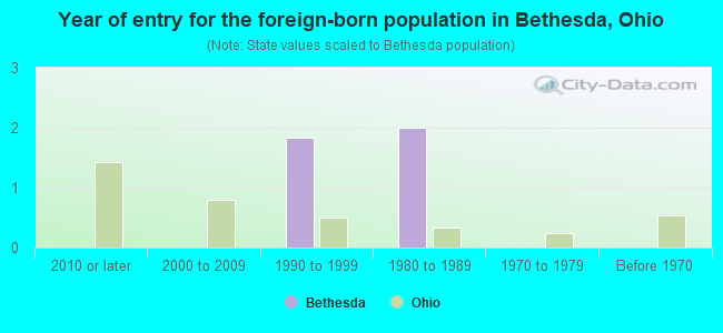 Year of entry for the foreign-born population in Bethesda, Ohio