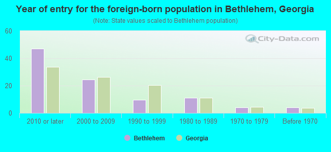 Year of entry for the foreign-born population in Bethlehem, Georgia