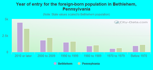 Year of entry for the foreign-born population in Bethlehem, Pennsylvania