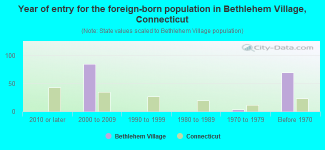 Year of entry for the foreign-born population in Bethlehem Village, Connecticut