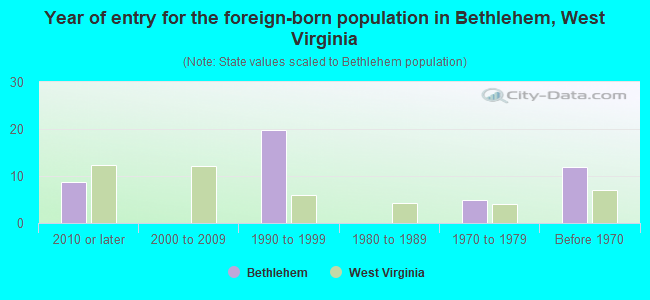 Year of entry for the foreign-born population in Bethlehem, West Virginia