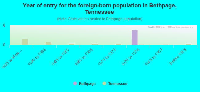 Year of entry for the foreign-born population in Bethpage, Tennessee