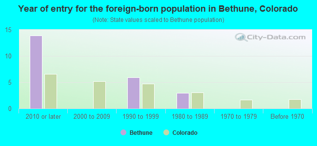 Year of entry for the foreign-born population in Bethune, Colorado
