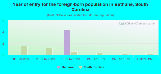 Year of entry for the foreign-born population in Bethune, South Carolina