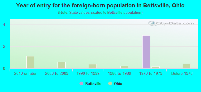 Year of entry for the foreign-born population in Bettsville, Ohio