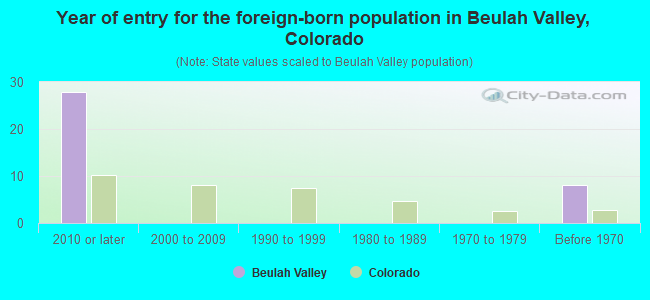 Year of entry for the foreign-born population in Beulah Valley, Colorado