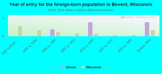 Year of entry for the foreign-born population in Bevent, Wisconsin