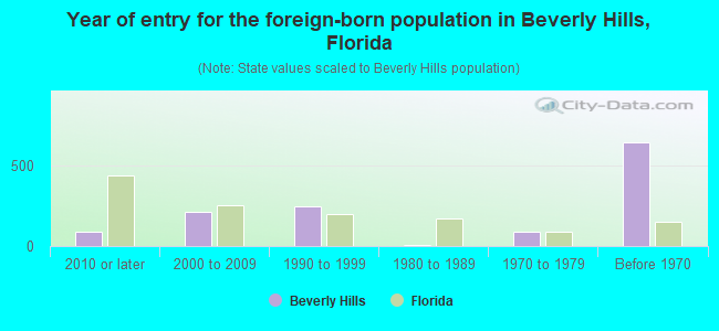 Year of entry for the foreign-born population in Beverly Hills, Florida