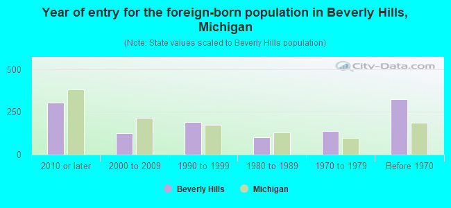 Year of entry for the foreign-born population in Beverly Hills, Michigan