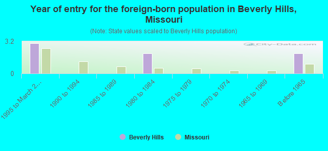 Year of entry for the foreign-born population in Beverly Hills, Missouri