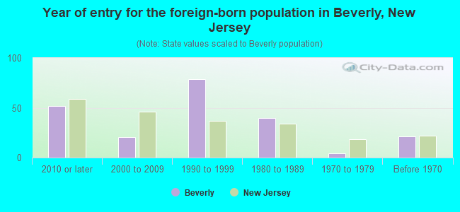 Year of entry for the foreign-born population in Beverly, New Jersey