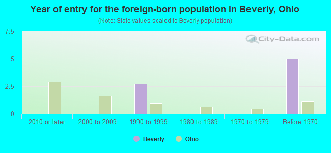 Year of entry for the foreign-born population in Beverly, Ohio