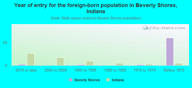 Year of entry for the foreign-born population in Beverly Shores, Indiana