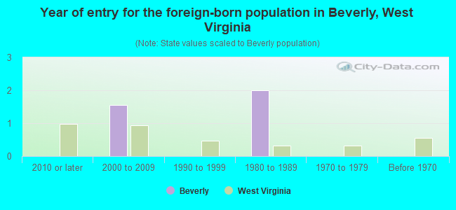 Year of entry for the foreign-born population in Beverly, West Virginia