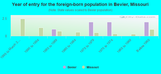 Year of entry for the foreign-born population in Bevier, Missouri