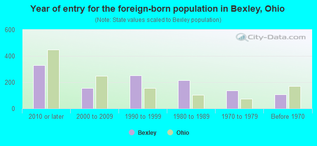 Year of entry for the foreign-born population in Bexley, Ohio