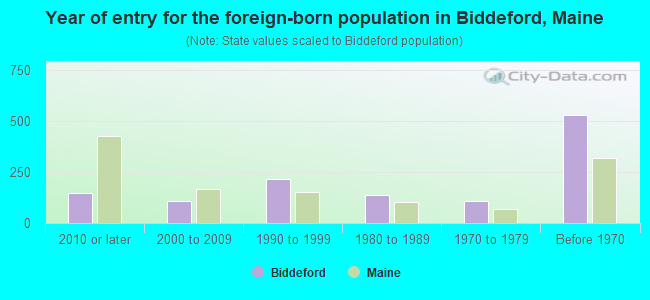Year of entry for the foreign-born population in Biddeford, Maine