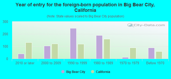 Year of entry for the foreign-born population in Big Bear City, California