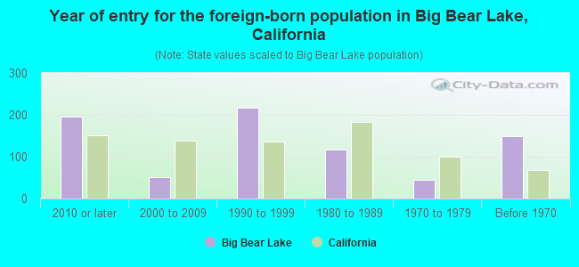 Year of entry for the foreign-born population in Big Bear Lake, California