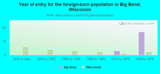 Year of entry for the foreign-born population in Big Bend, Wisconsin