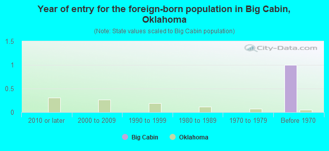 Year of entry for the foreign-born population in Big Cabin, Oklahoma