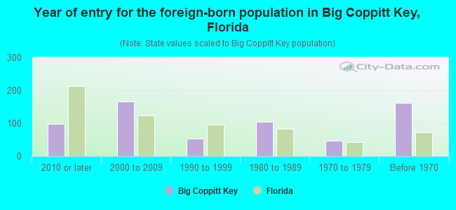 Year of entry for the foreign-born population in Big Coppitt Key, Florida
