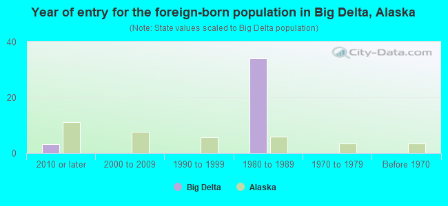 Year of entry for the foreign-born population in Big Delta, Alaska