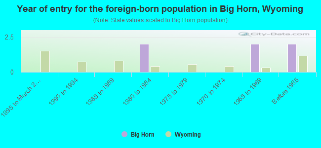 Year of entry for the foreign-born population in Big Horn, Wyoming